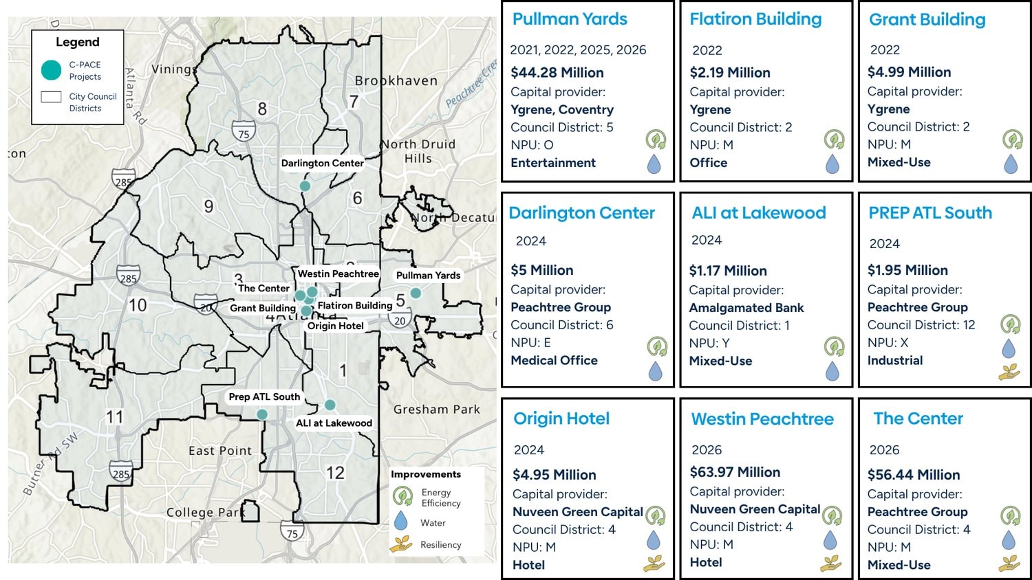 Map of Invest Atlanta C-PACE financed projects across city council districts, totaling more than $130 million