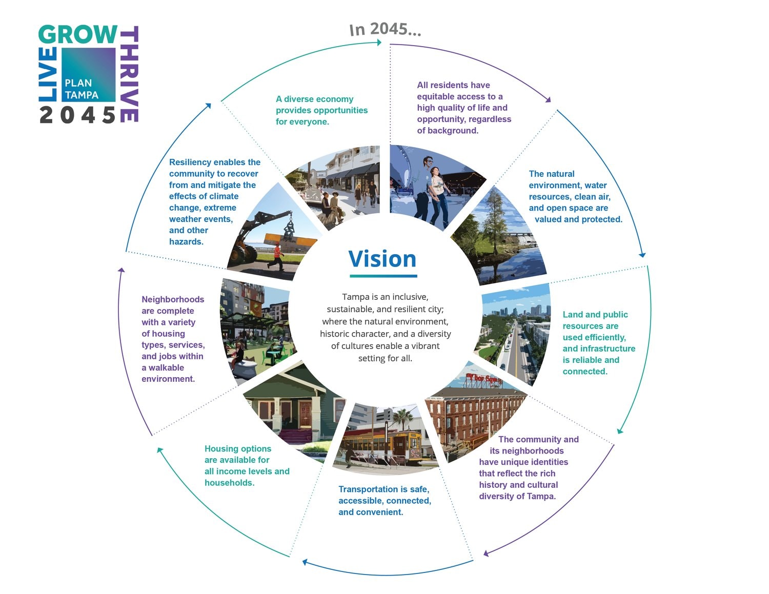 Vision framework diagram from Tampa's Live Grow Thrive 2045 Comprehensive Plan update (Plan Hillsborough)