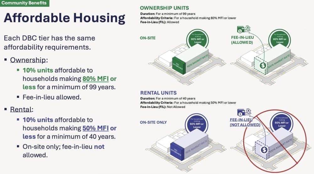 City of Austin slide outlining on-site affordable housing requirements under the Citywide Density Bonus Program
