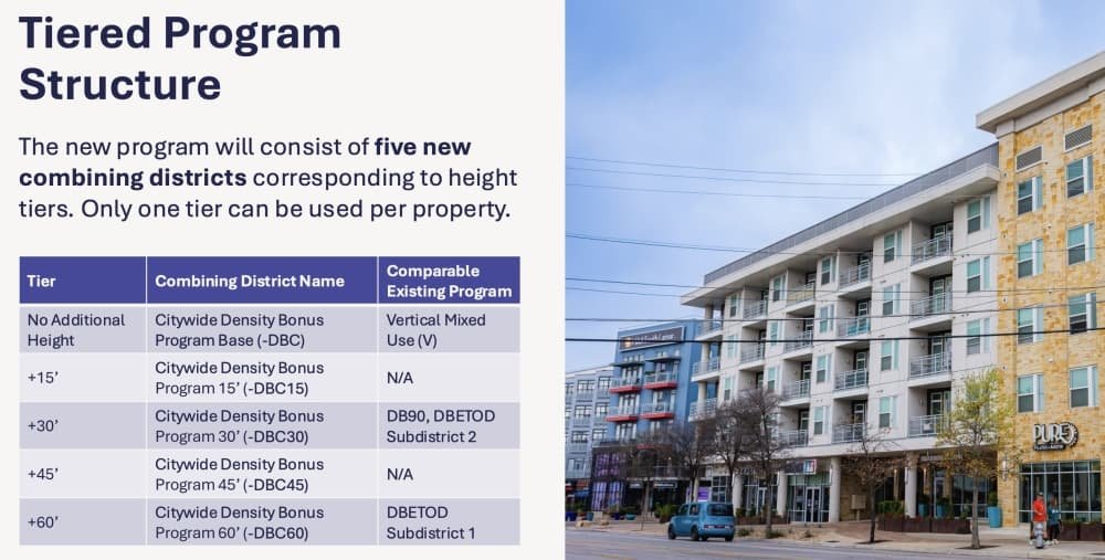 Tiered structure of Austin's Citywide Density Bonus Program, with height bonuses from +15' to +60'